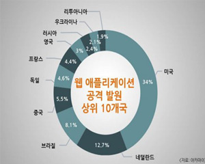아카마이, '2017년 1분기 전 세계 디도스 공격 30% 감소'
